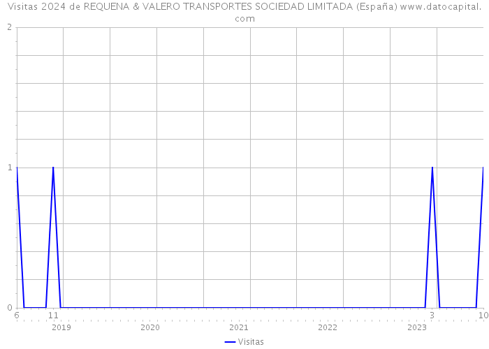 Visitas 2024 de REQUENA & VALERO TRANSPORTES SOCIEDAD LIMITADA (España) 