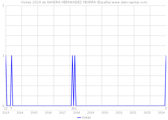 Visitas 2024 de SANDRA HERNANDEZ YBORRA (España) 