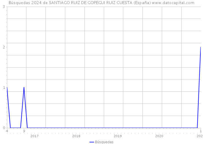 Búsquedas 2024 de SANTIAGO RUIZ DE GOPEGUI RUIZ CUESTA (España) 