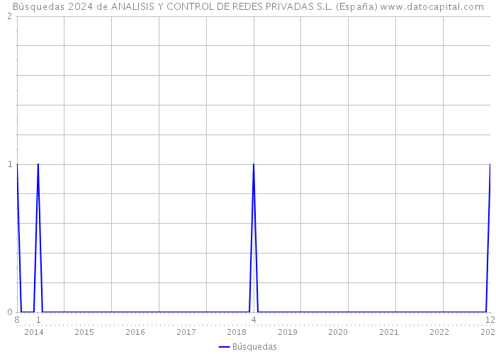 Búsquedas 2024 de ANALISIS Y CONTROL DE REDES PRIVADAS S.L. (España) 