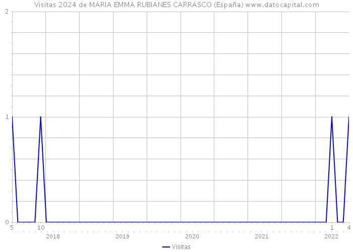 Visitas 2024 de MARIA EMMA RUBIANES CARRASCO (España) 