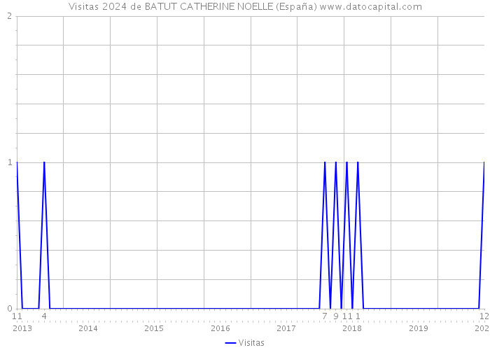 Visitas 2024 de BATUT CATHERINE NOELLE (España) 