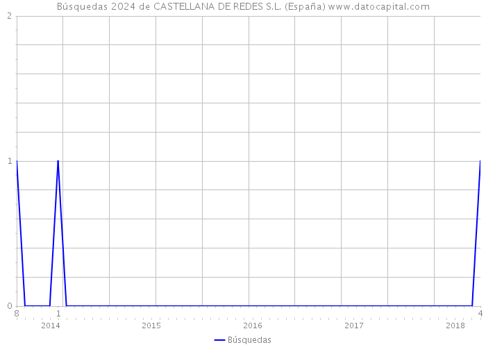 Búsquedas 2024 de CASTELLANA DE REDES S.L. (España) 