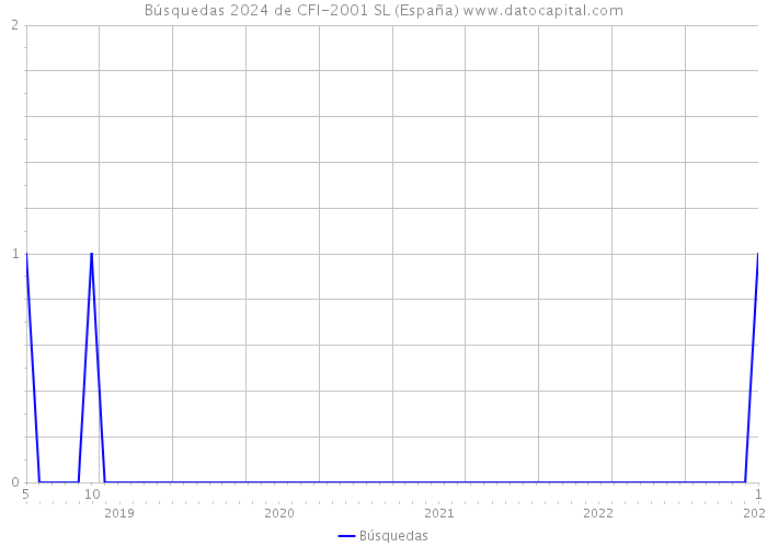 Búsquedas 2024 de CFI-2001 SL (España) 