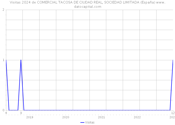 Visitas 2024 de COMERCIAL TACOSA DE CIUDAD REAL, SOCIEDAD LIMITADA (España) 