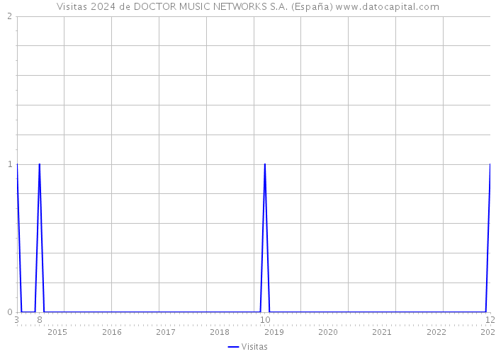 Visitas 2024 de DOCTOR MUSIC NETWORKS S.A. (España) 