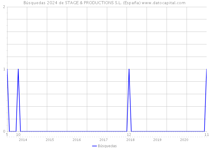 Búsquedas 2024 de STAGE & PRODUCTIONS S.L. (España) 