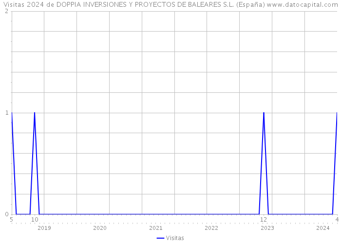 Visitas 2024 de DOPPIA INVERSIONES Y PROYECTOS DE BALEARES S.L. (España) 