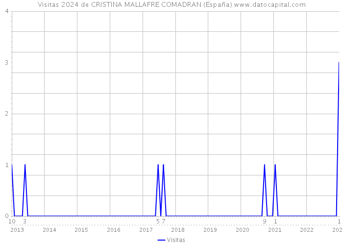 Visitas 2024 de CRISTINA MALLAFRE COMADRAN (España) 