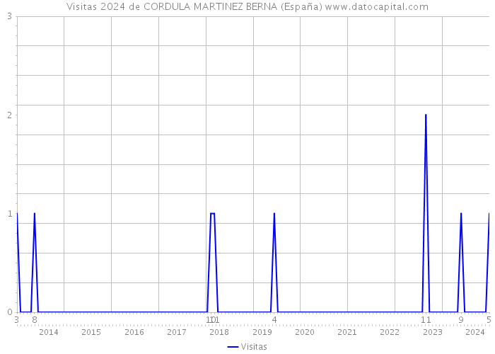 Visitas 2024 de CORDULA MARTINEZ BERNA (España) 