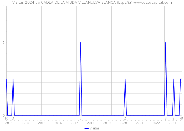Visitas 2024 de GADEA DE LA VIUDA VILLANUEVA BLANCA (España) 