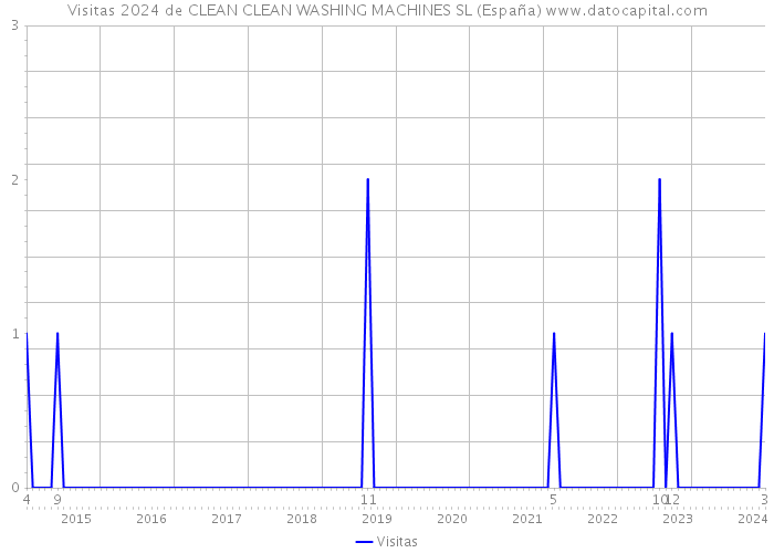 Visitas 2024 de CLEAN CLEAN WASHING MACHINES SL (España) 