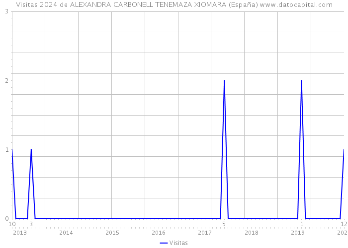 Visitas 2024 de ALEXANDRA CARBONELL TENEMAZA XIOMARA (España) 