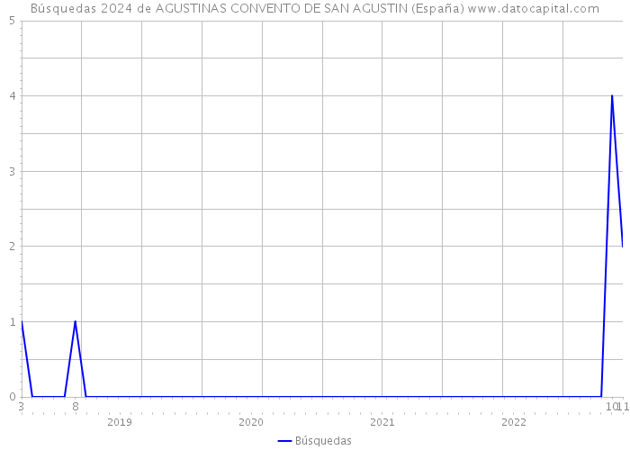 Búsquedas 2024 de AGUSTINAS CONVENTO DE SAN AGUSTIN (España) 