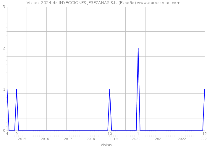 Visitas 2024 de INYECCIONES JEREZANAS S.L. (España) 
