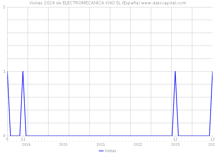 Visitas 2024 de ELECTROMECANICA KNO SL (España) 