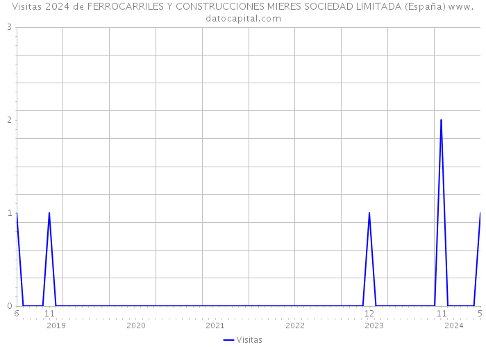 Visitas 2024 de FERROCARRILES Y CONSTRUCCIONES MIERES SOCIEDAD LIMITADA (España) 