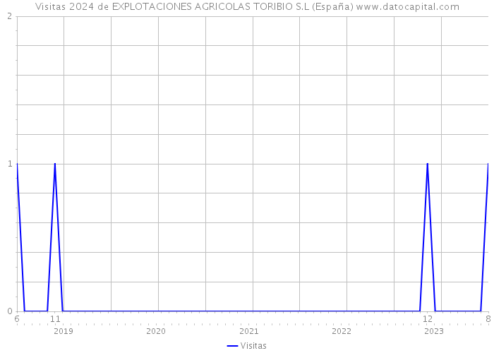 Visitas 2024 de EXPLOTACIONES AGRICOLAS TORIBIO S.L (España) 