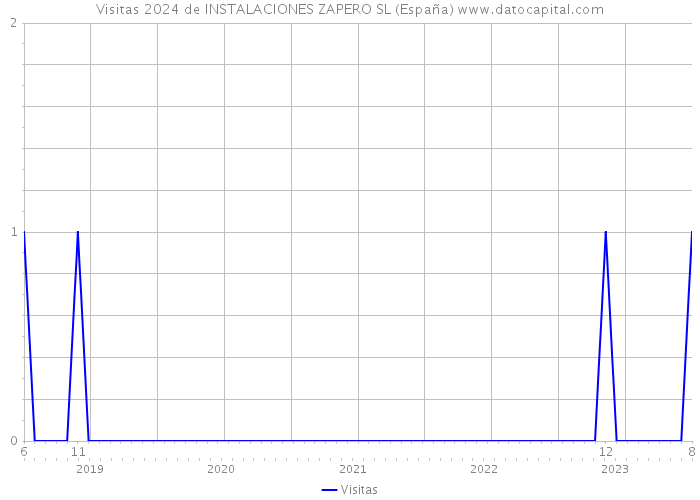 Visitas 2024 de INSTALACIONES ZAPERO SL (España) 
