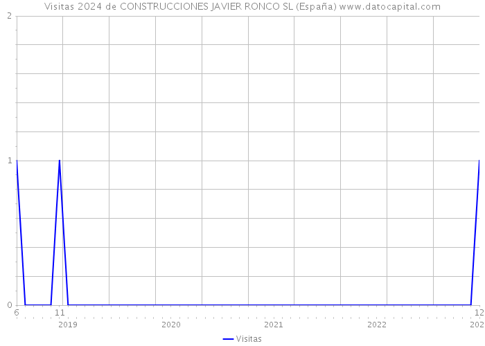 Visitas 2024 de CONSTRUCCIONES JAVIER RONCO SL (España) 