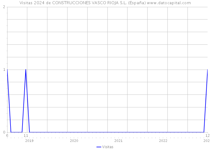 Visitas 2024 de CONSTRUCCIONES VASCO RIOJA S.L. (España) 