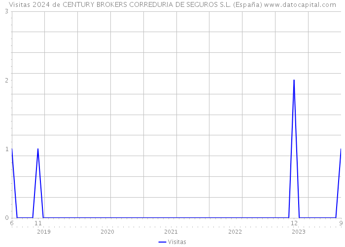 Visitas 2024 de CENTURY BROKERS CORREDURIA DE SEGUROS S.L. (España) 