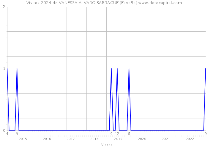 Visitas 2024 de VANESSA ALVARO BARRAGUE (España) 