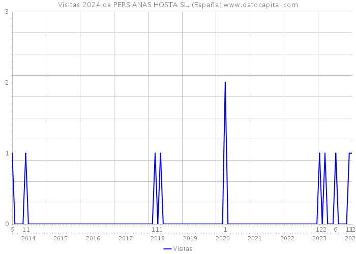 Visitas 2024 de PERSIANAS HOSTA SL. (España) 