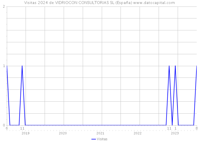 Visitas 2024 de VIDRIOCON CONSULTORIAS SL (España) 