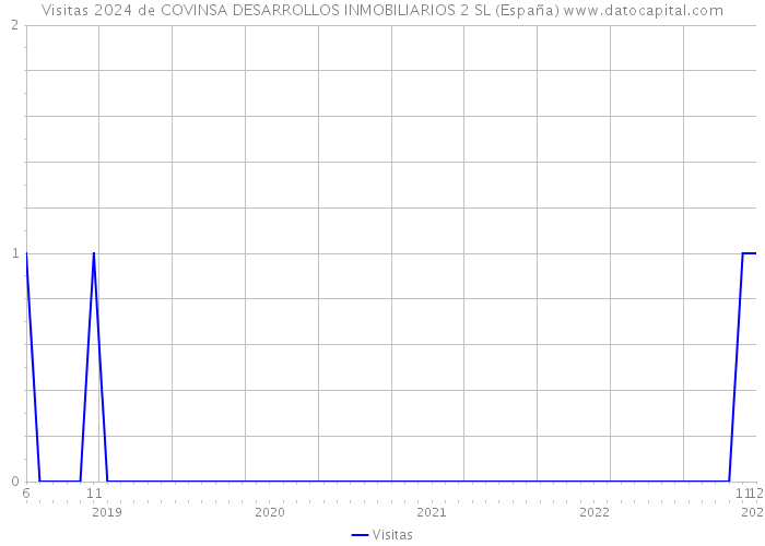 Visitas 2024 de COVINSA DESARROLLOS INMOBILIARIOS 2 SL (España) 