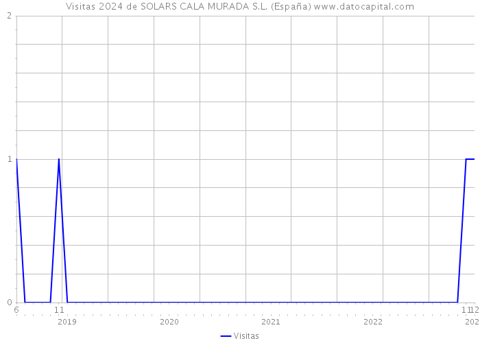 Visitas 2024 de SOLARS CALA MURADA S.L. (España) 