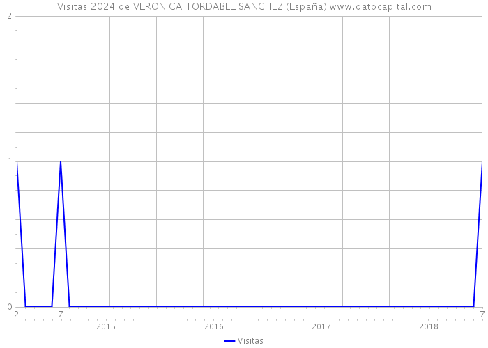 Visitas 2024 de VERONICA TORDABLE SANCHEZ (España) 