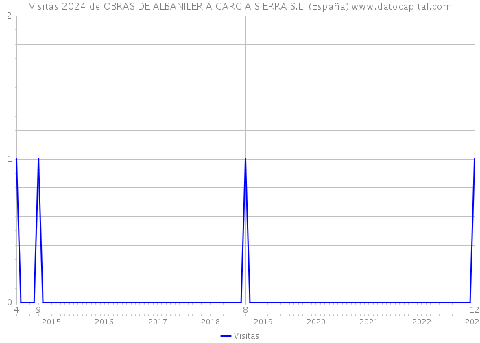Visitas 2024 de OBRAS DE ALBANILERIA GARCIA SIERRA S.L. (España) 