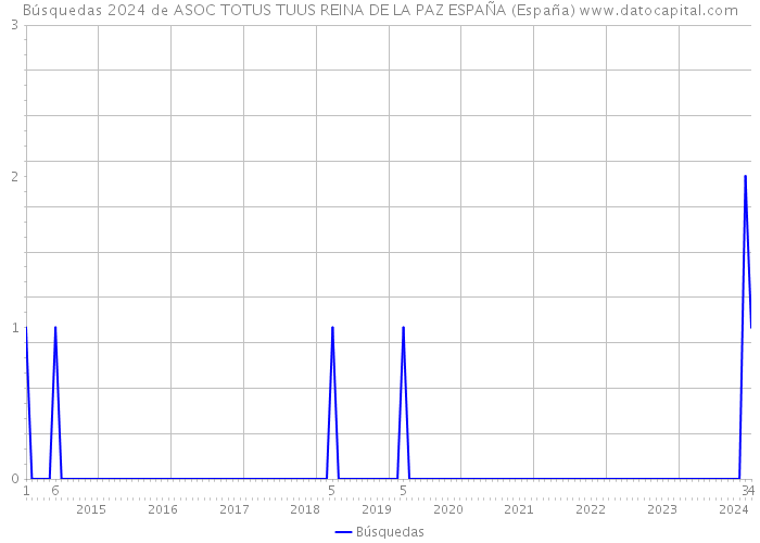 Búsquedas 2024 de ASOC TOTUS TUUS REINA DE LA PAZ ESPAÑA (España) 