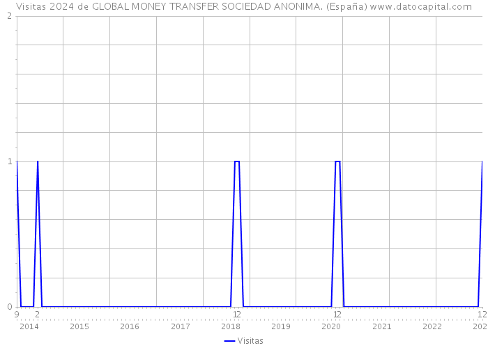 Visitas 2024 de GLOBAL MONEY TRANSFER SOCIEDAD ANONIMA. (España) 