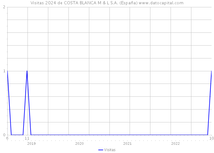 Visitas 2024 de COSTA BLANCA M & L S.A. (España) 