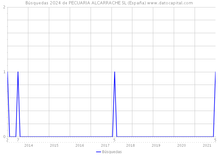 Búsquedas 2024 de PECUARIA ALCARRACHE SL (España) 
