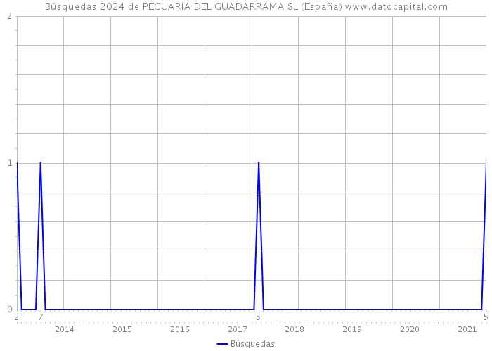 Búsquedas 2024 de PECUARIA DEL GUADARRAMA SL (España) 