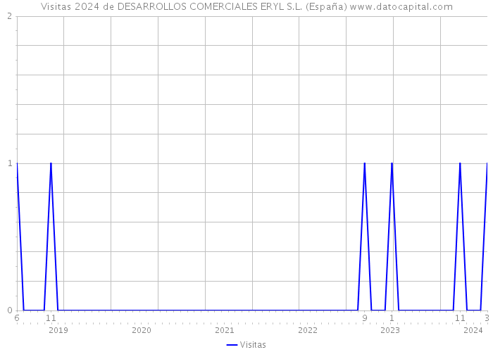 Visitas 2024 de DESARROLLOS COMERCIALES ERYL S.L. (España) 