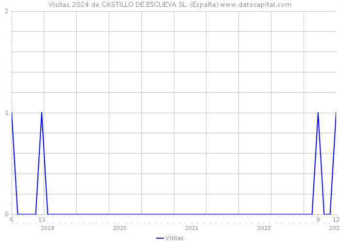 Visitas 2024 de CASTILLO DE ESGUEVA SL. (España) 