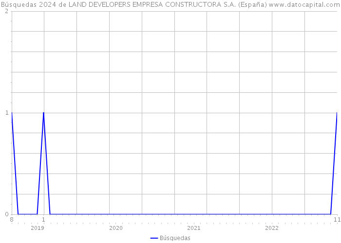 Búsquedas 2024 de LAND DEVELOPERS EMPRESA CONSTRUCTORA S.A. (España) 