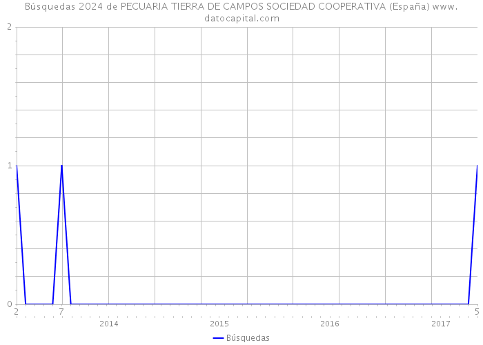 Búsquedas 2024 de PECUARIA TIERRA DE CAMPOS SOCIEDAD COOPERATIVA (España) 