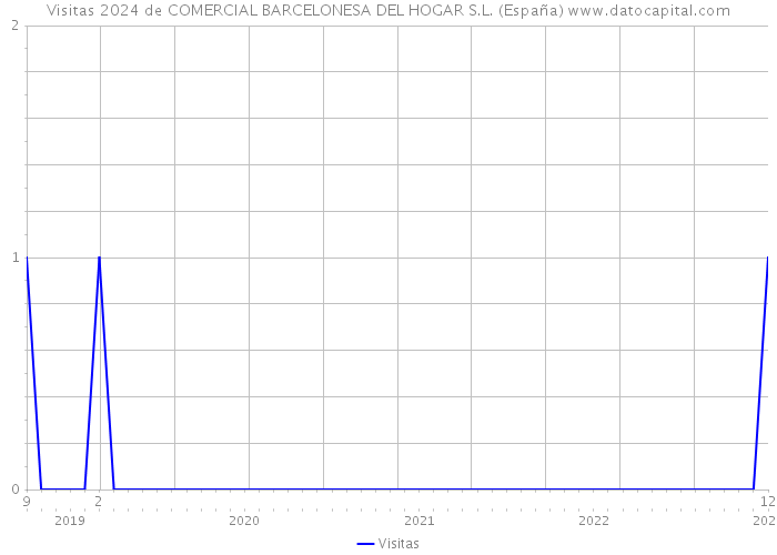 Visitas 2024 de COMERCIAL BARCELONESA DEL HOGAR S.L. (España) 