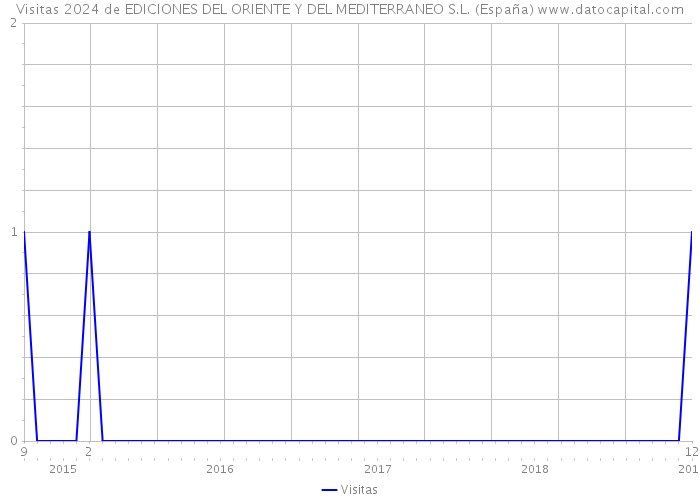 Visitas 2024 de EDICIONES DEL ORIENTE Y DEL MEDITERRANEO S.L. (España) 