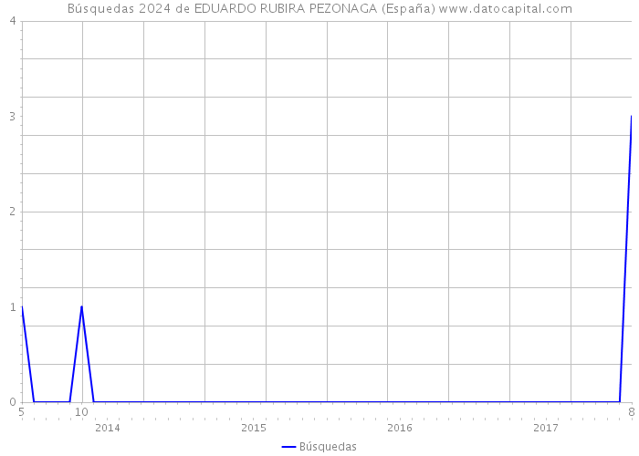 Búsquedas 2024 de EDUARDO RUBIRA PEZONAGA (España) 