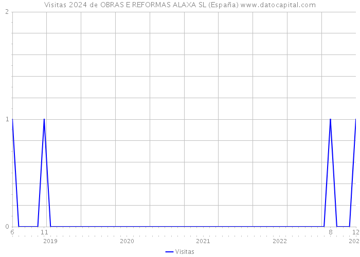Visitas 2024 de OBRAS E REFORMAS ALAXA SL (España) 