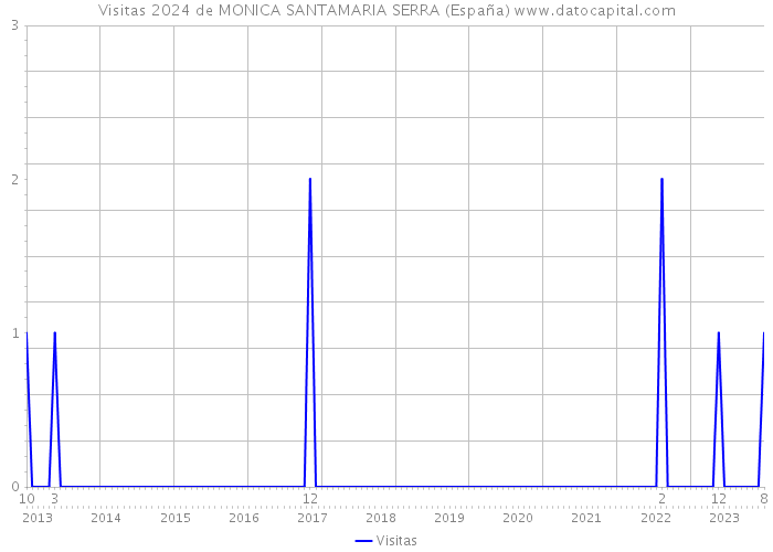 Visitas 2024 de MONICA SANTAMARIA SERRA (España) 