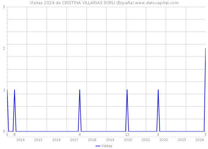 Visitas 2024 de CRISTINA VILLARIAS SORLI (España) 