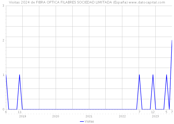 Visitas 2024 de FIBRA OPTICA FILABRES SOCIEDAD LIMITADA (España) 