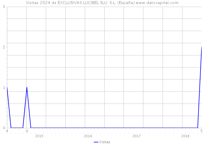 Visitas 2024 de EXCLUSIVAS LUCIBEL SLU S.L. (España) 